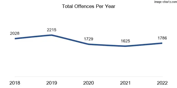60-month trend of criminal incidents across Goodna