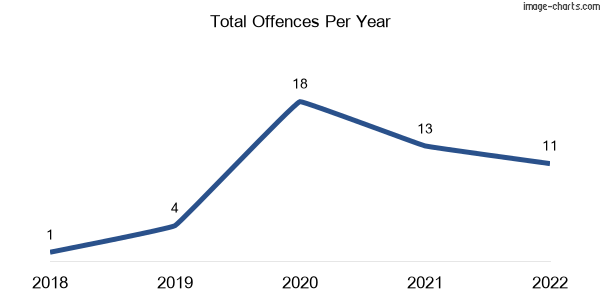 60-month trend of criminal incidents across Goodwood