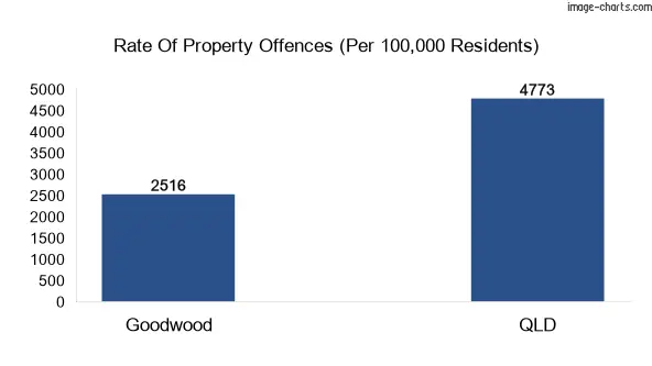 Property offences in Goodwood vs QLD