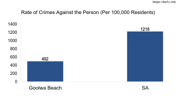 Violent crimes against the person in Goolwa Beach vs SA in Australia