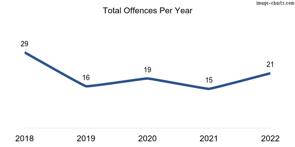 60-month trend of criminal incidents across Goolwa North