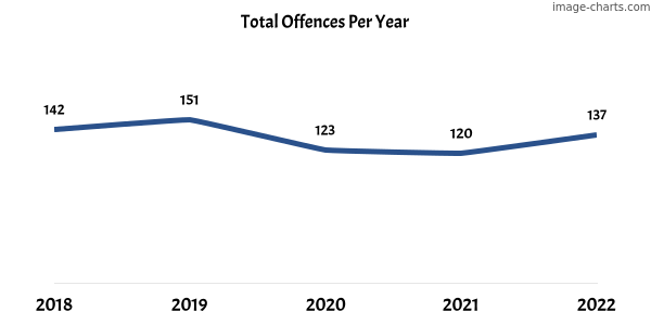 60-month trend of criminal incidents across Goolwa