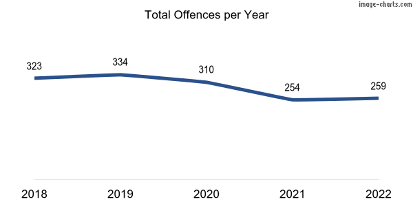 60-month trend of criminal incidents across Goolwa