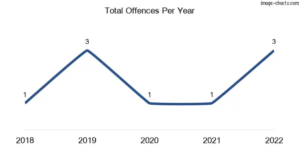 60-month trend of criminal incidents across Goomalibee