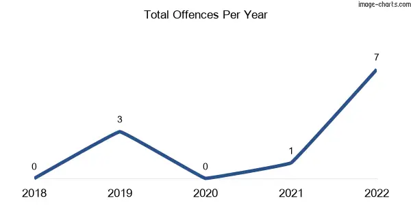 60-month trend of criminal incidents across Goombi