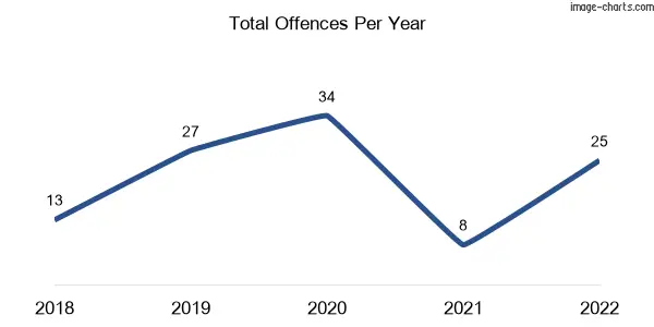 60-month trend of criminal incidents across Goomboorian