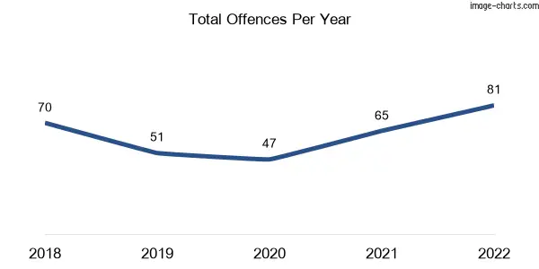 60-month trend of criminal incidents across Goomeri