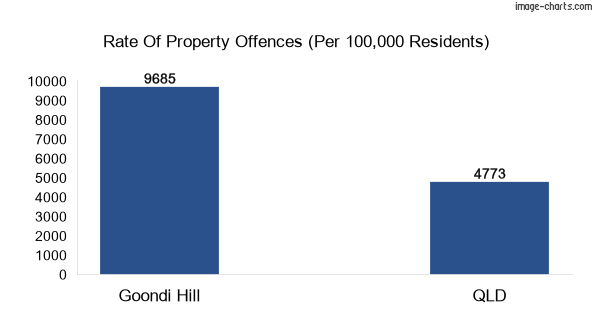 Property offences in Goondi Hill vs QLD