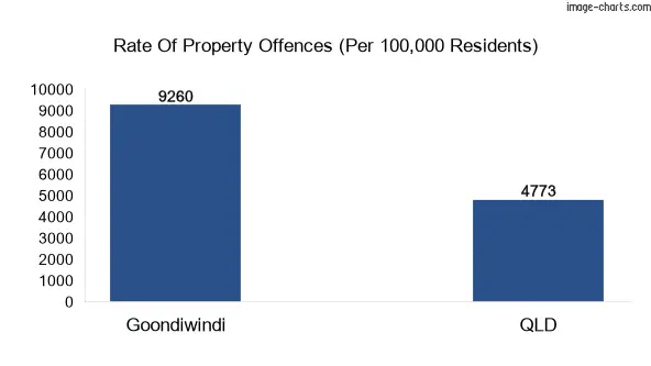 Property offences in Goondiwindi vs QLD