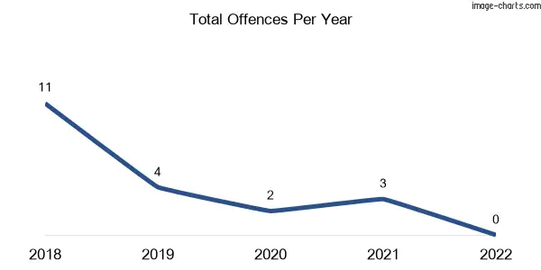 60-month trend of criminal incidents across Goongerah