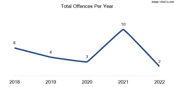 60-month trend of criminal incidents across Gooram