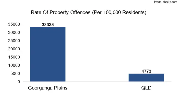 Property offences in Goorganga Plains vs QLD