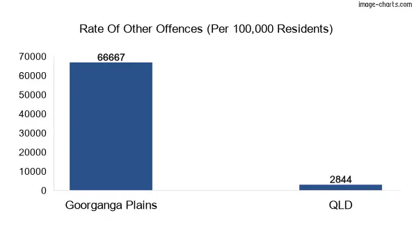 Other offences in Goorganga Plains vs Queensland