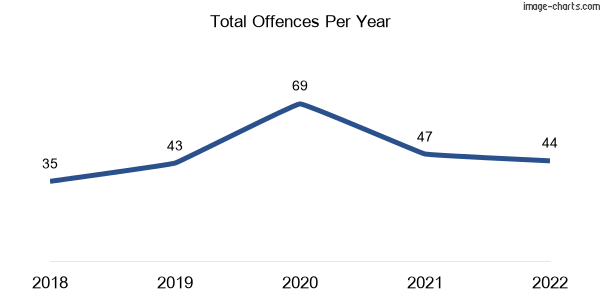 60-month trend of criminal incidents across Goornong