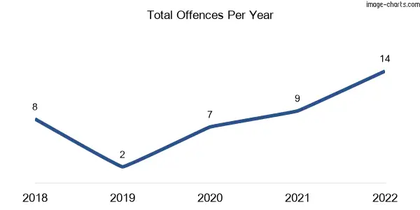 60-month trend of criminal incidents across Goovigen