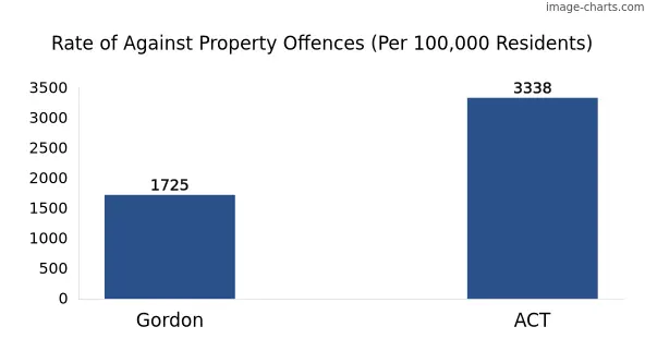 Property offences in Gordon vs ACT