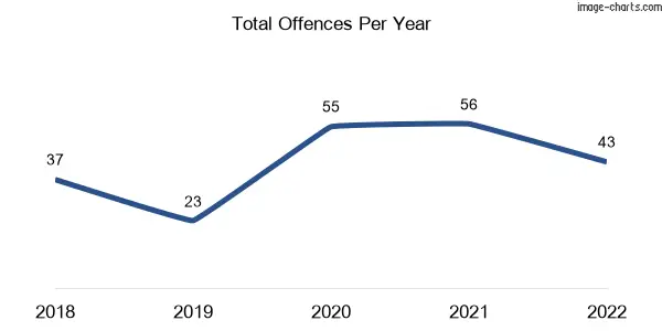 60-month trend of criminal incidents across Gordon