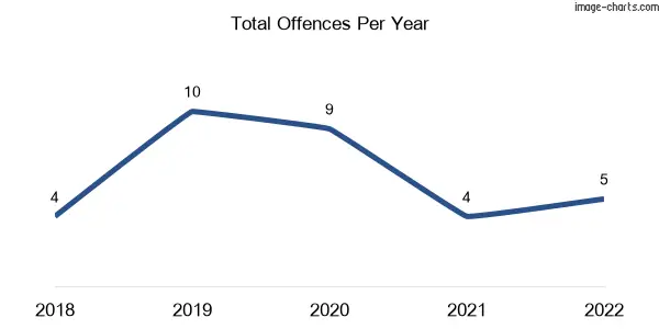 60-month trend of criminal incidents across Gordonbrook