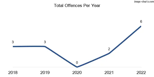 60-month trend of criminal incidents across Gordonstone