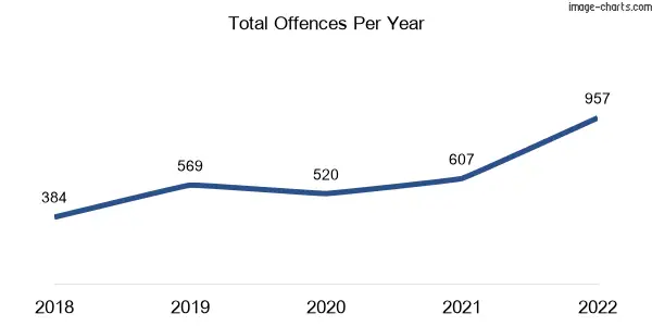 60-month trend of criminal incidents across Gordonvale