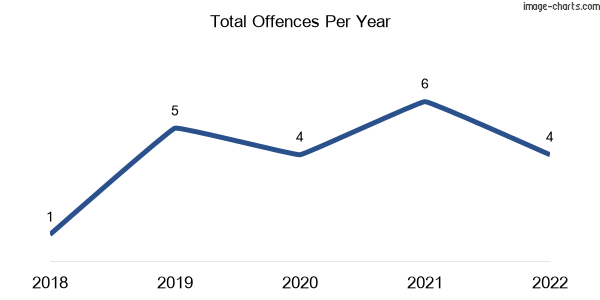 60-month trend of criminal incidents across Gore