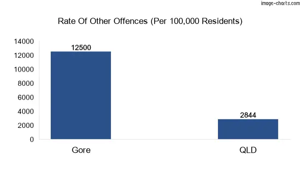 Other offences in Gore vs Queensland