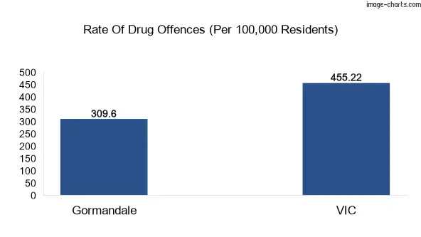 Drug offences in Gormandale vs VIC