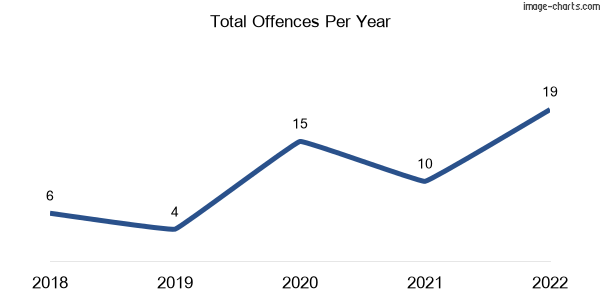 60-month trend of criminal incidents across Goroke