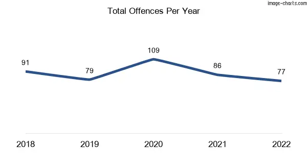 60-month trend of criminal incidents across Gowanbrae