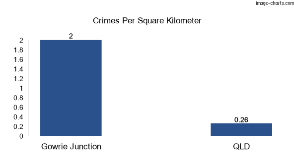 Crimes per square km in Gowrie Junction vs Queensland