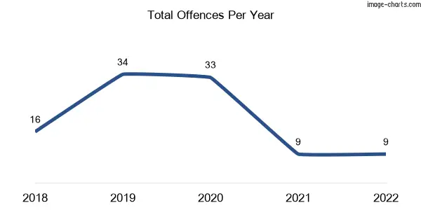 60-month trend of criminal incidents across Gowrie Mountain