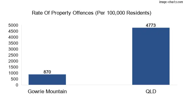 Property offences in Gowrie Mountain vs QLD