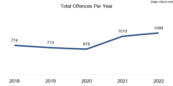 60-month trend of criminal incidents across Gracemere