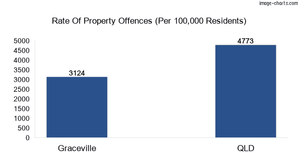 Property offences in Graceville vs QLD