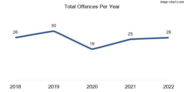 60-month trend of criminal incidents across Grahamvale