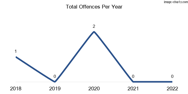 60-month trend of criminal incidents across Grampians