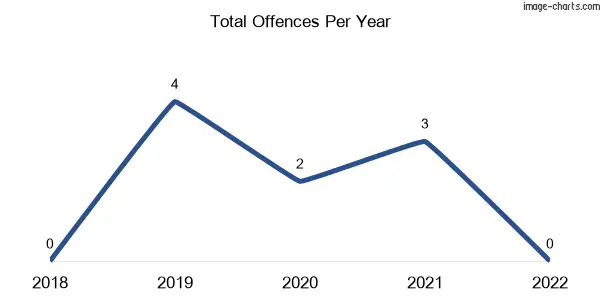 60-month trend of criminal incidents across Granadilla