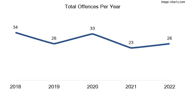 60-month trend of criminal incidents across Grandchester