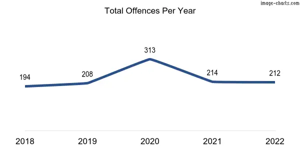 60-month trend of criminal incidents across Grange