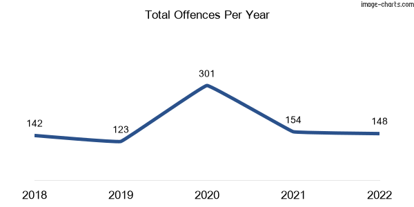 60-month trend of criminal incidents across Grangefields