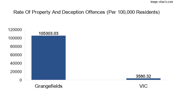 Property offences in Grangefields vs Victoria