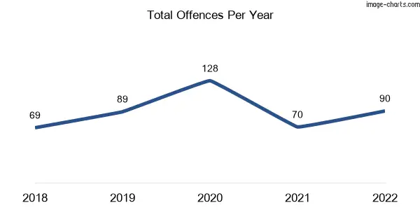 60-month trend of criminal incidents across Grantham
