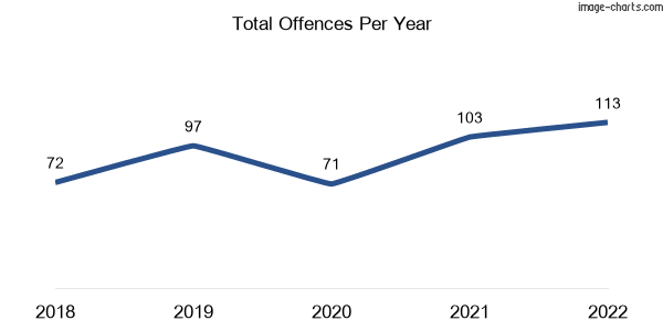 60-month trend of criminal incidents across Grantville