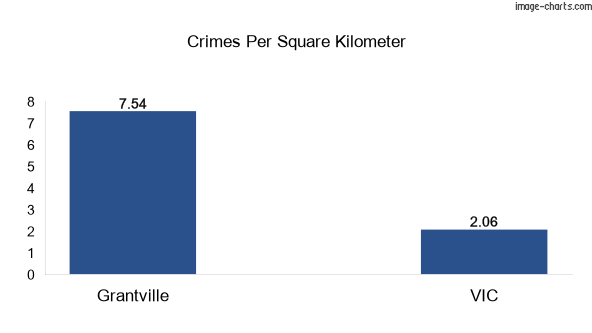 Crimes per square km in Grantville vs VIC