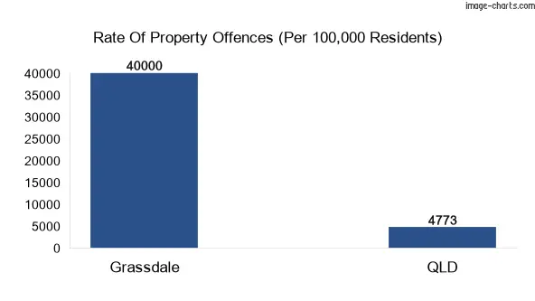 Property offences in Grassdale vs QLD