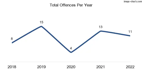 60-month trend of criminal incidents across Grassmere