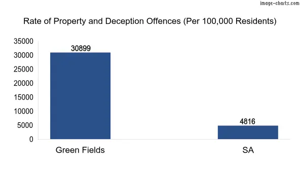 Property offences in Green Fields vs SA