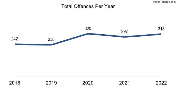 60-month trend of criminal incidents across Greenacres