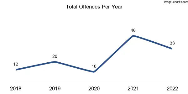 60-month trend of criminal incidents across Greendale