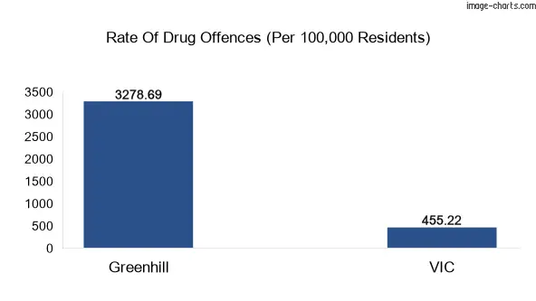 Drug offences in Greenhill vs VIC